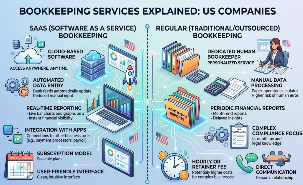 A professional infographic split vertically to compare SaaS bookkeeping and Regular bookkeeping services. The left side (SaaS) features icons for cloud computing, automated gears, and real-time data dashboards on a laptop. The right side (Regular) features a human bookkeeper, physical folders, calculators, and a focus on IRS compliance. The design uses a clean, tech-oriented aesthetic with blue and orange accents.